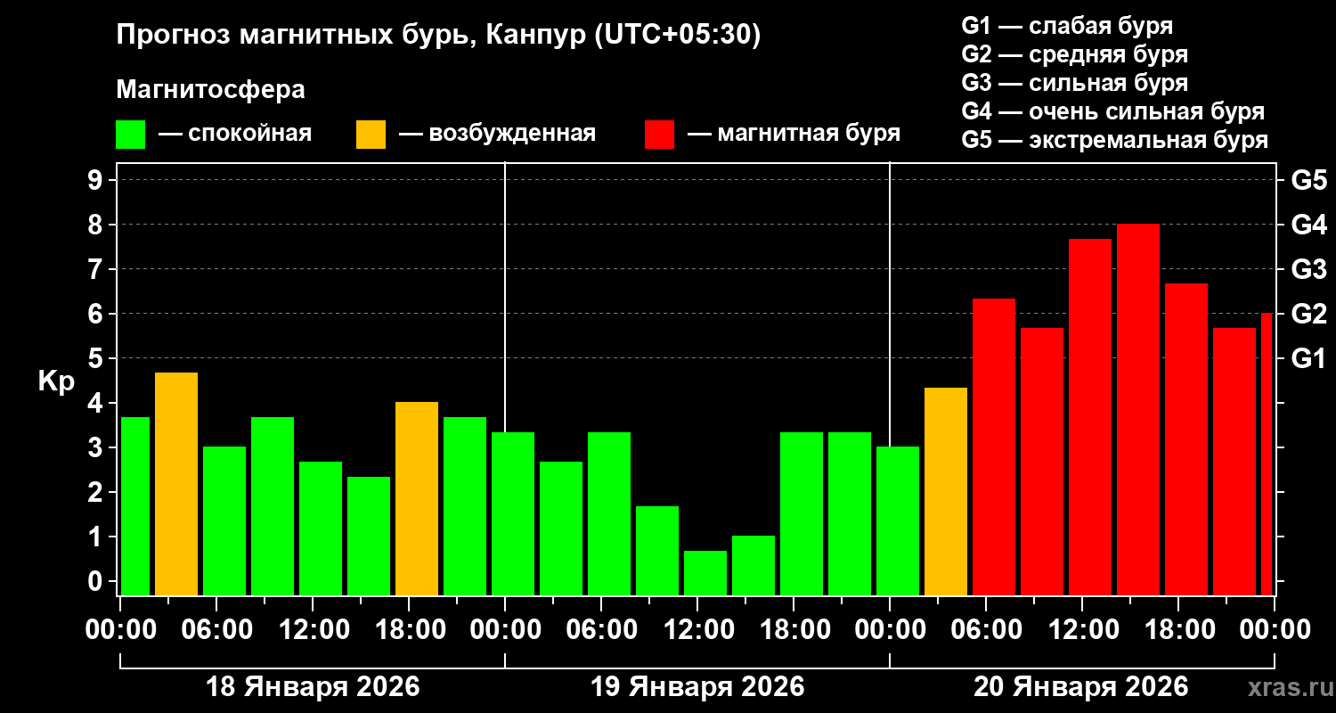 Прогноз геомагнитного индекса&nbsp;Kp