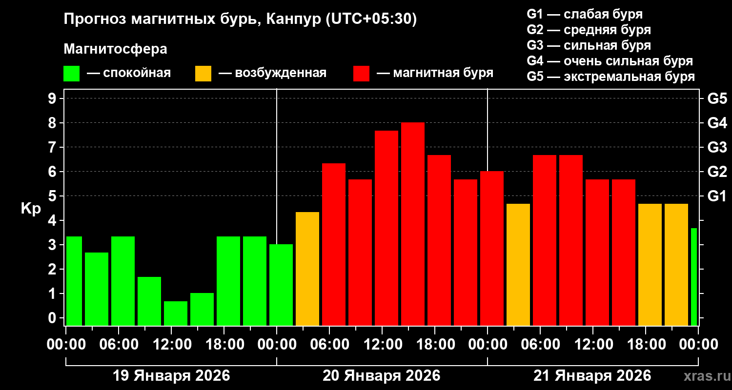 Прогноз геомагнитного индекса&nbsp;Kp