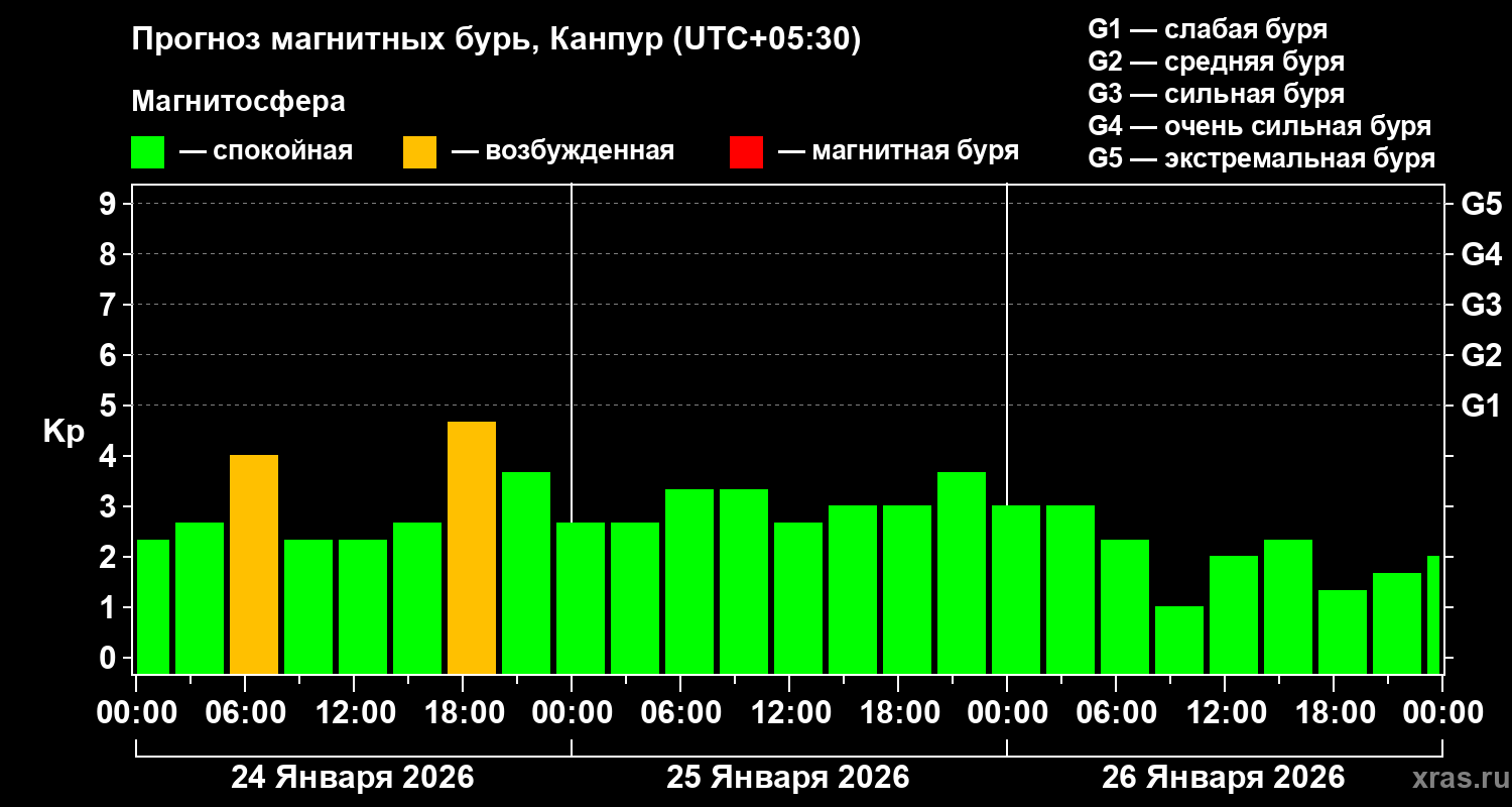 Прогноз геомагнитного индекса Kp