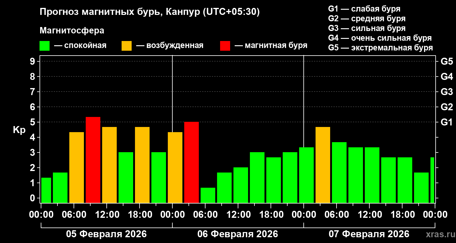 Прогноз геомагнитного индекса&nbsp;Kp