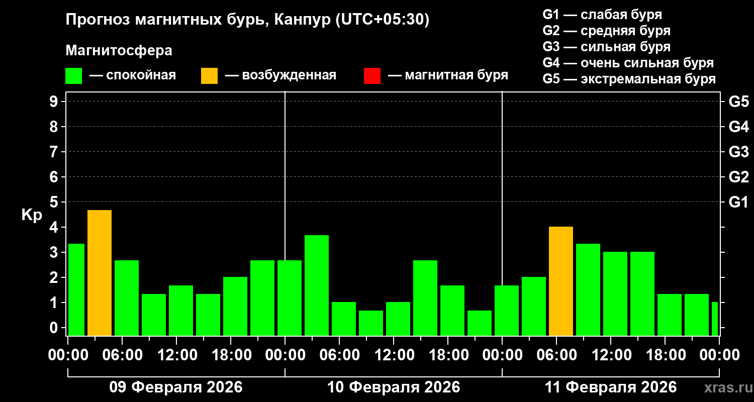 Прогноз геомагнитного индекса&nbsp;Kp