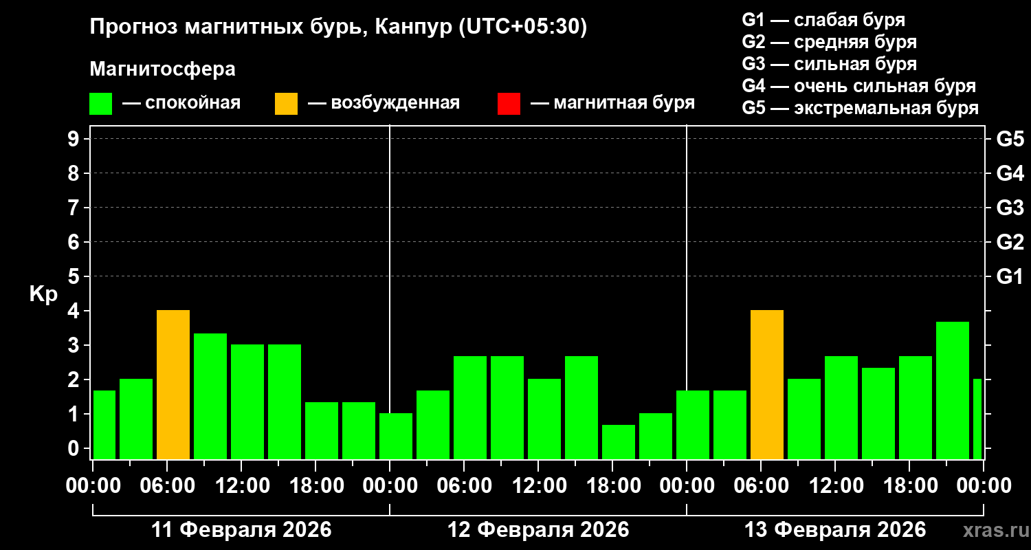 Прогноз геомагнитного индекса&nbsp;Kp