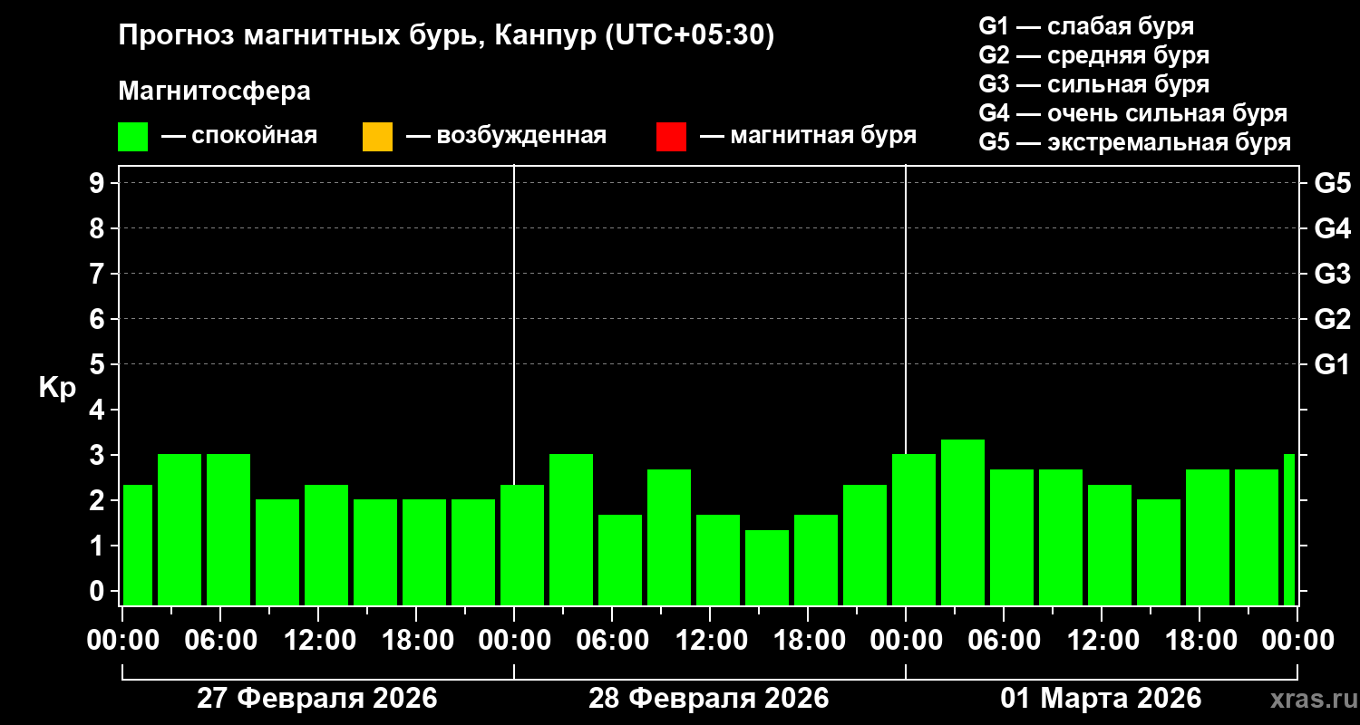 Прогноз геомагнитного индекса&nbsp;Kp