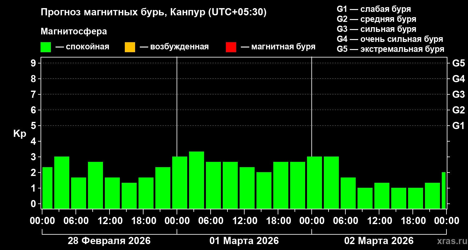 Прогноз геомагнитного индекса&nbsp;Kp
