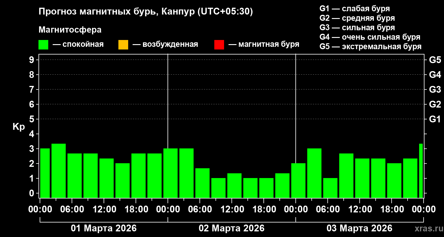 Прогноз геомагнитного индекса&nbsp;Kp