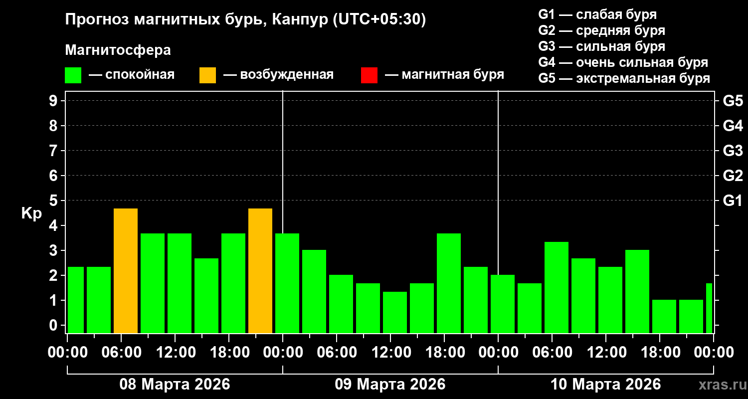 Прогноз геомагнитного индекса&nbsp;Kp