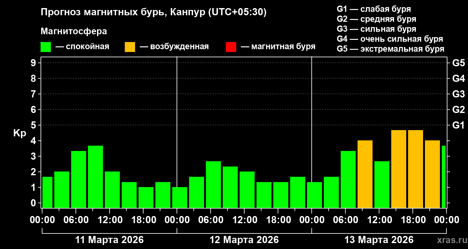 Прогноз геомагнитного индекса&nbsp;Kp