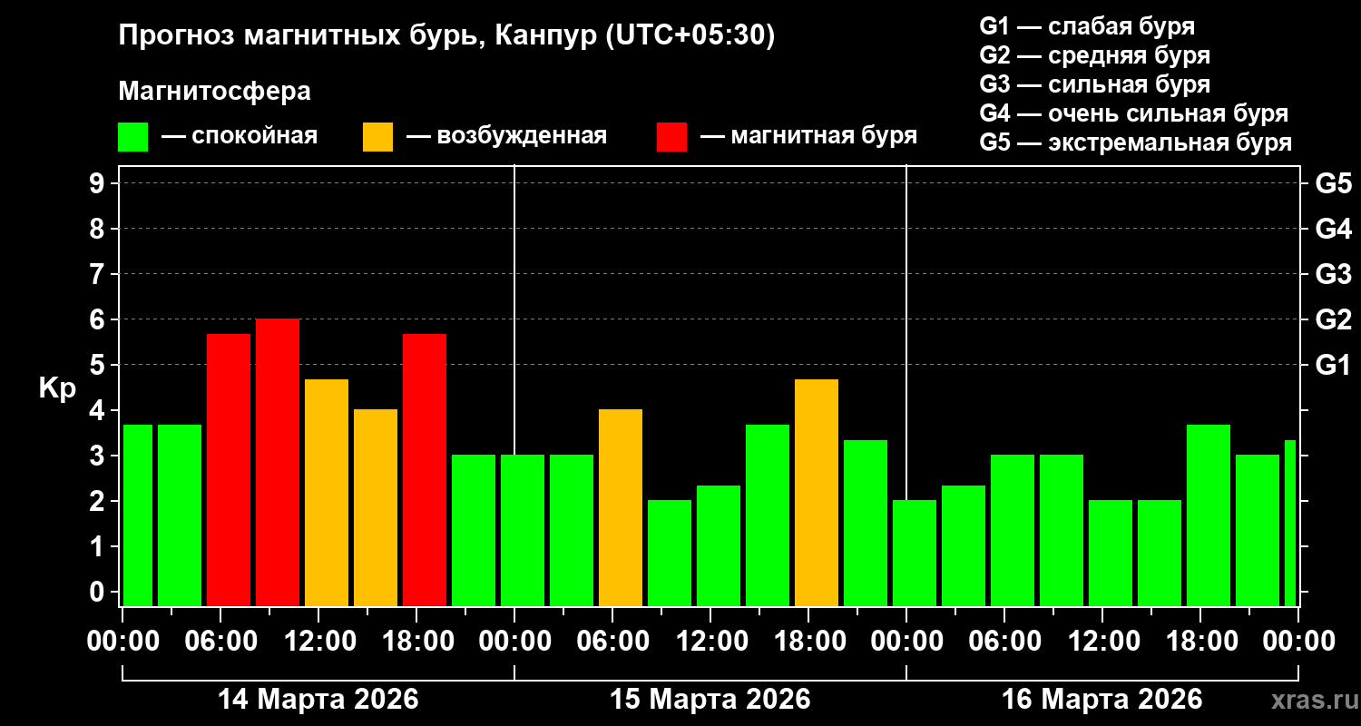 Прогноз геомагнитного индекса&nbsp;Kp