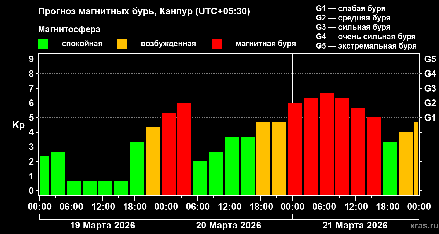 Прогноз геомагнитного индекса&nbsp;Kp