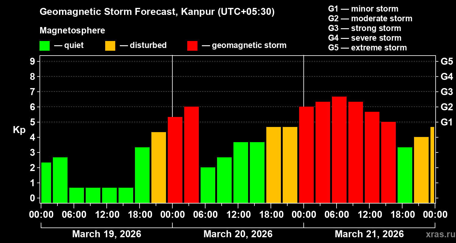 Forecast of the geomagnetic index&nbsp;Kp