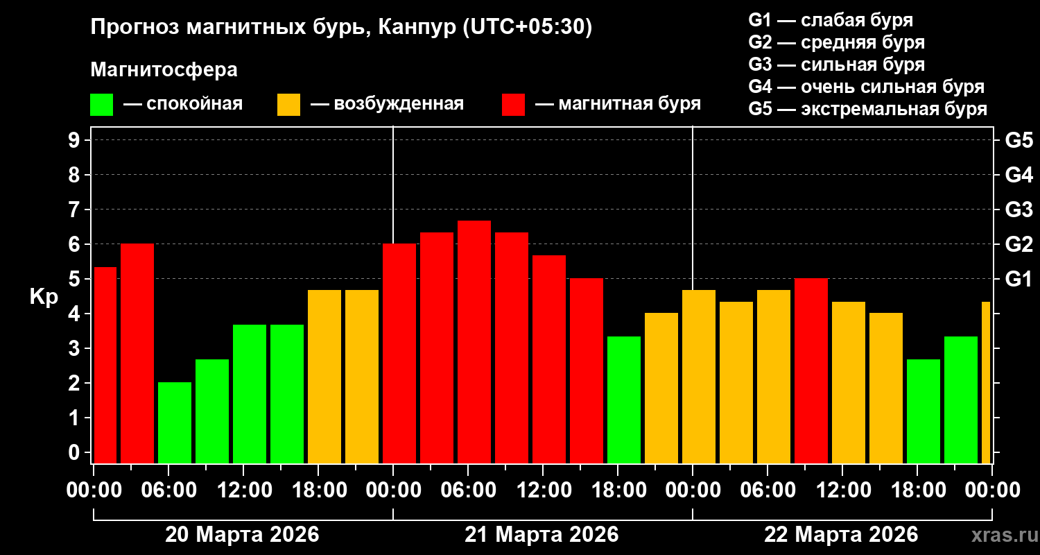 Прогноз геомагнитного индекса&nbsp;Kp