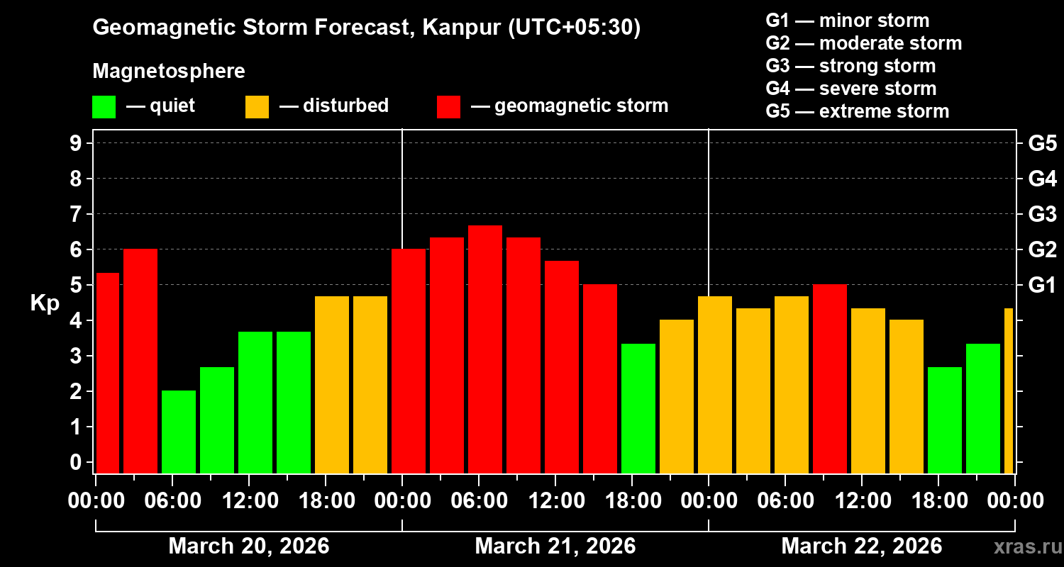 Forecast of the geomagnetic index&nbsp;Kp
