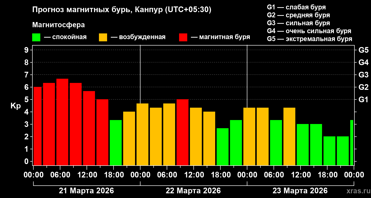 Прогноз геомагнитного индекса&nbsp;Kp