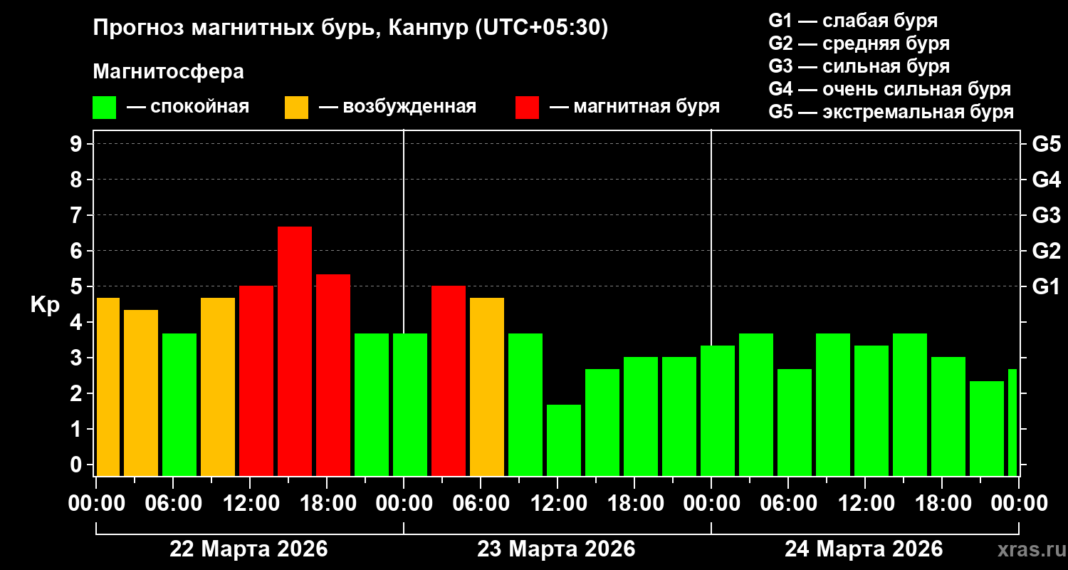Прогноз геомагнитного индекса Kp