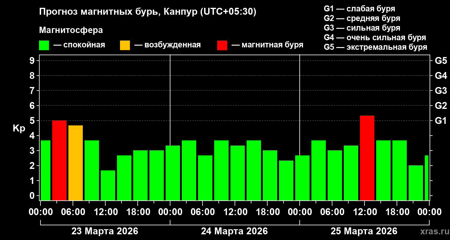 Прогноз геомагнитного индекса&nbsp;Kp