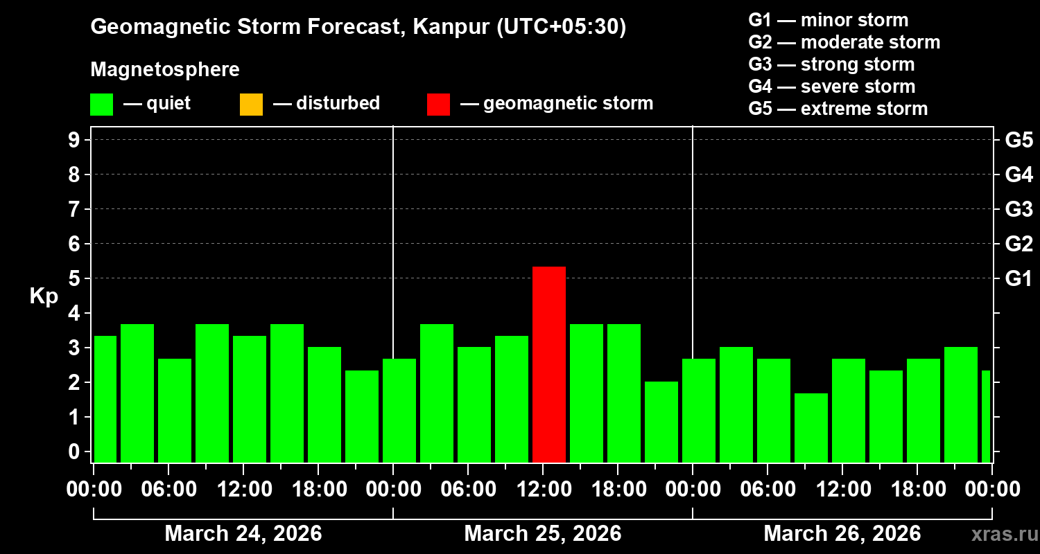 Forecast of the geomagnetic index&nbsp;Kp