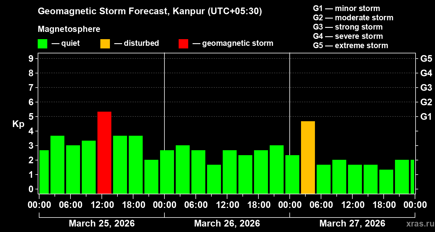Forecast of the geomagnetic index&nbsp;Kp