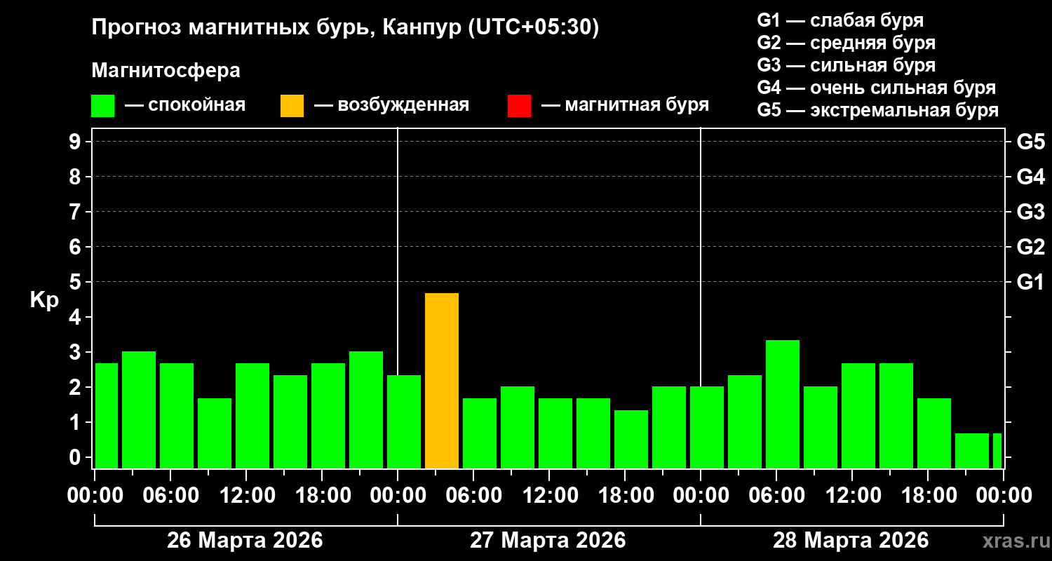 Прогноз геомагнитного индекса&nbsp;Kp