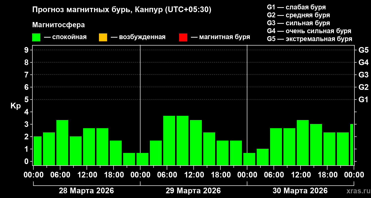 Прогноз геомагнитного индекса Kp