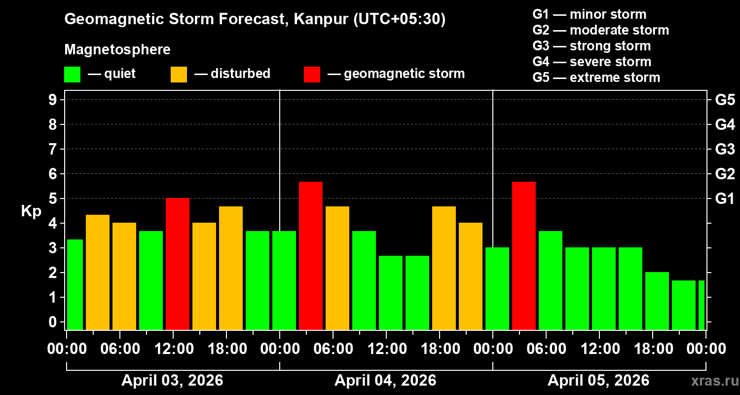 Forecast of the geomagnetic index&nbsp;Kp