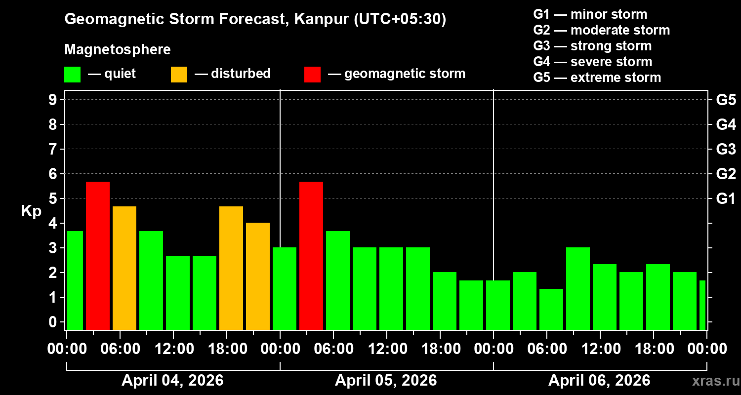 Forecast of the geomagnetic index&nbsp;Kp