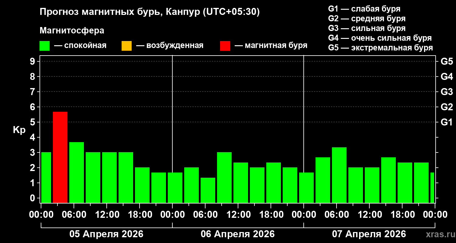 Прогноз геомагнитного индекса Kp