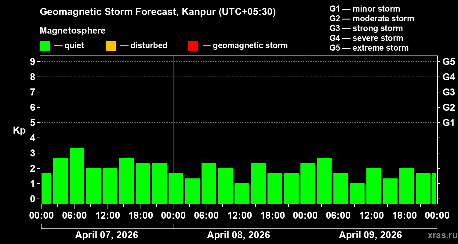 Forecast of the geomagnetic index&nbsp;Kp
