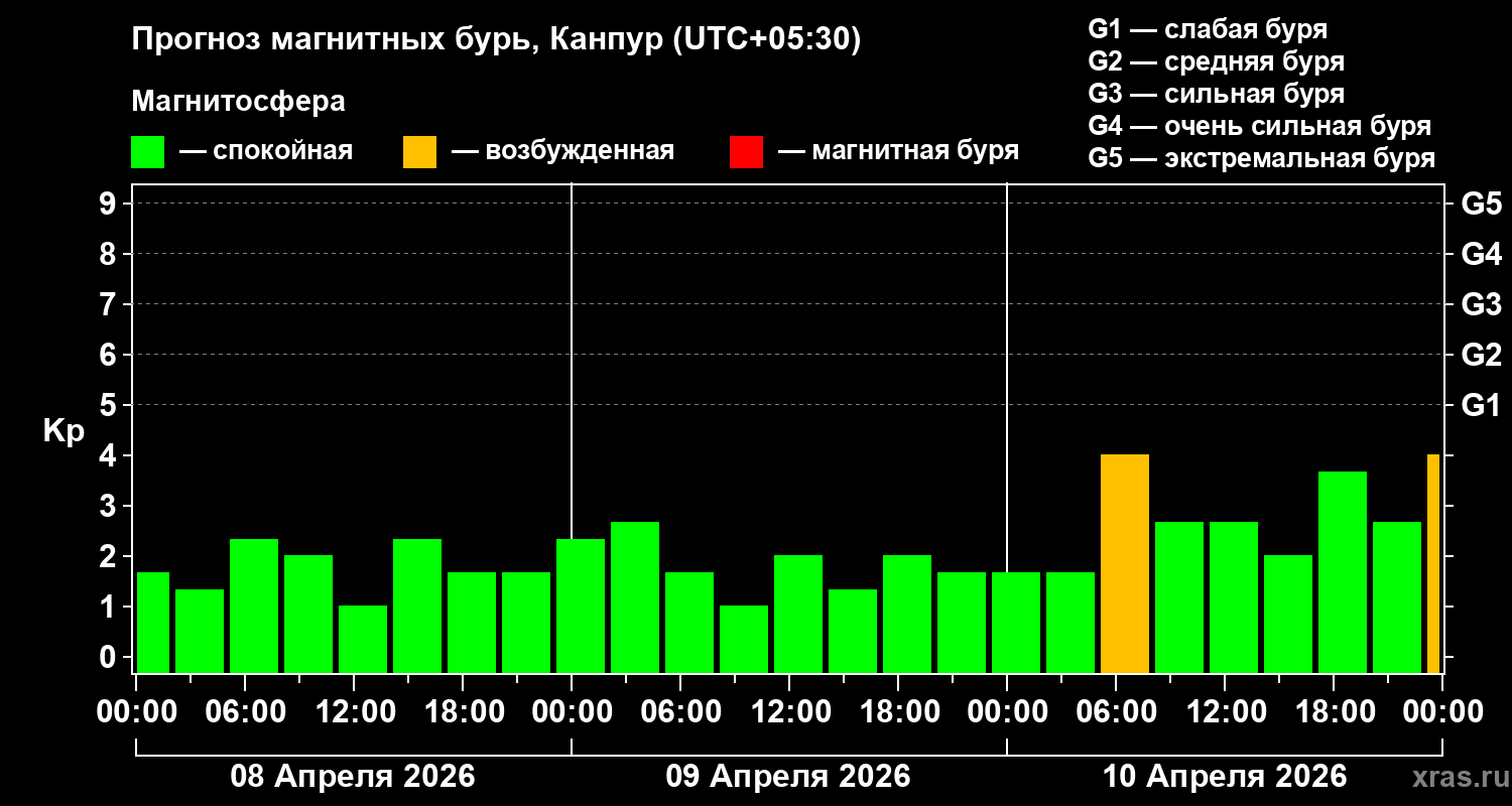 Прогноз геомагнитного индекса Kp