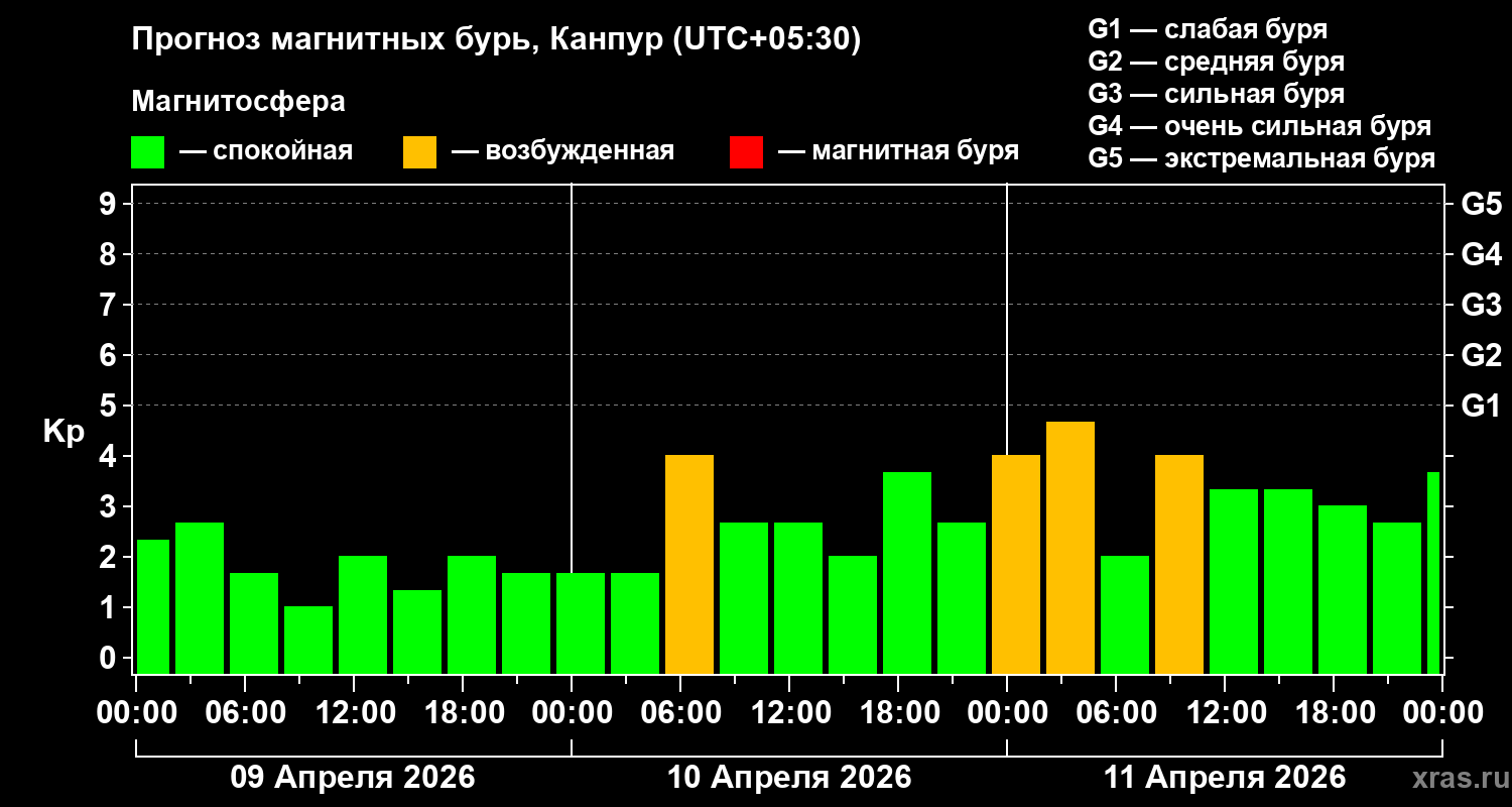 Прогноз геомагнитного индекса Kp