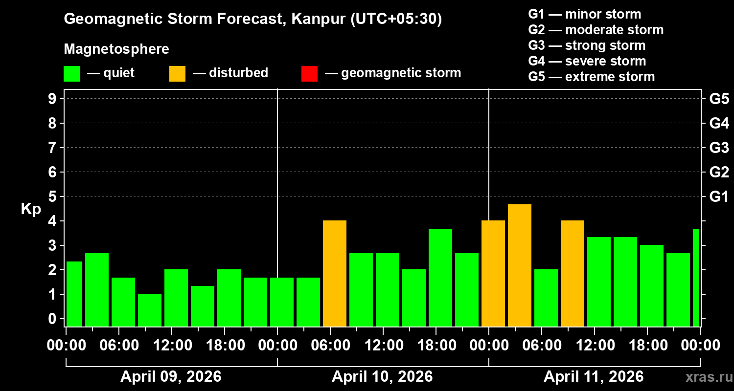 Forecast of the geomagnetic index&nbsp;Kp