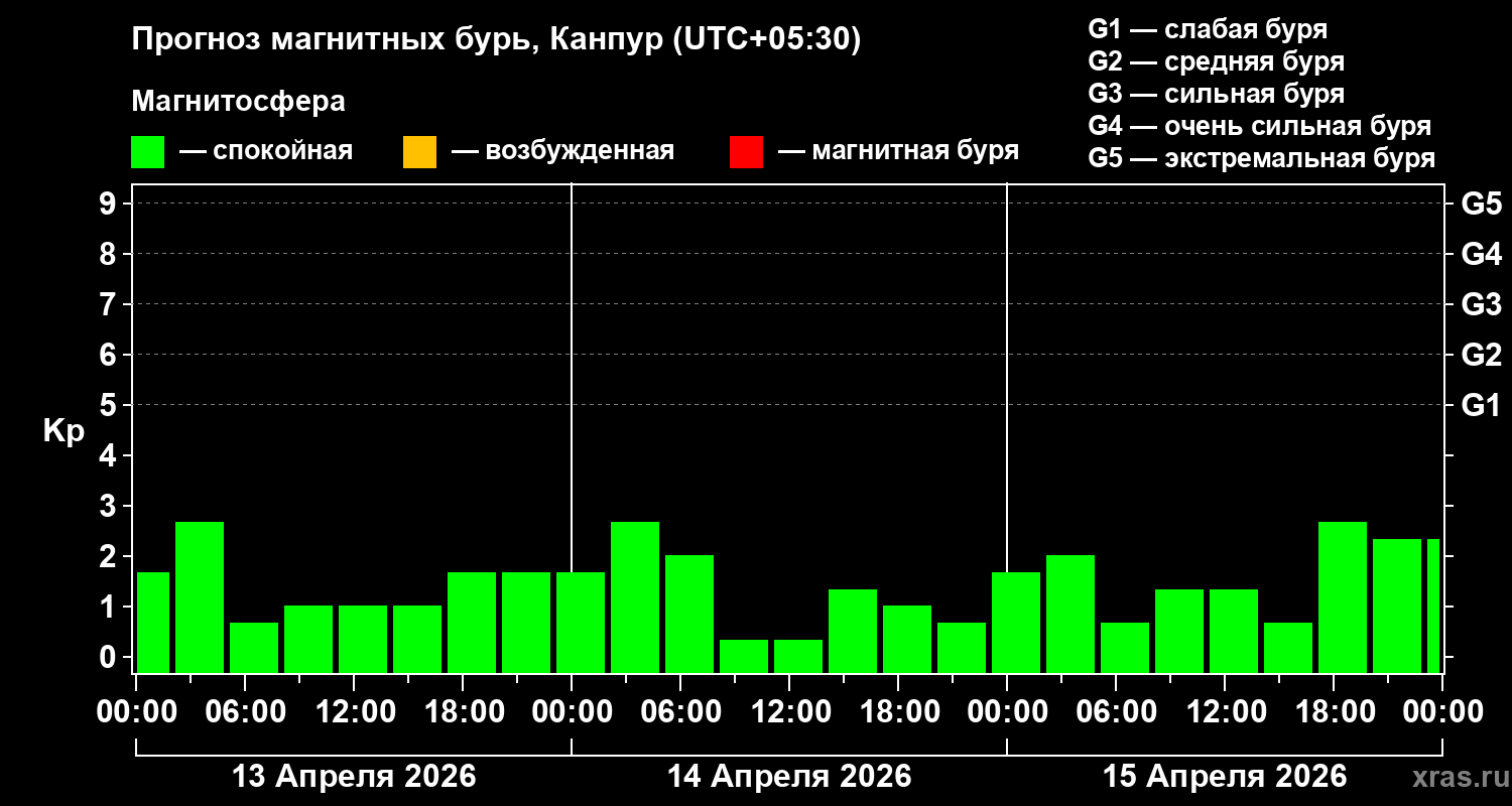 Прогноз геомагнитного индекса&nbsp;Kp