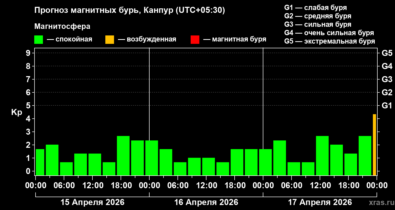 Прогноз геомагнитного индекса Kp