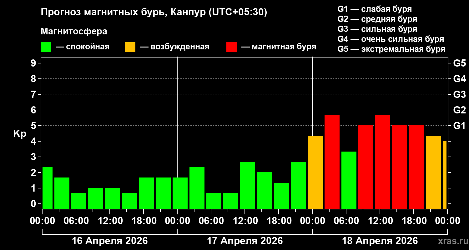 Прогноз геомагнитного индекса Kp