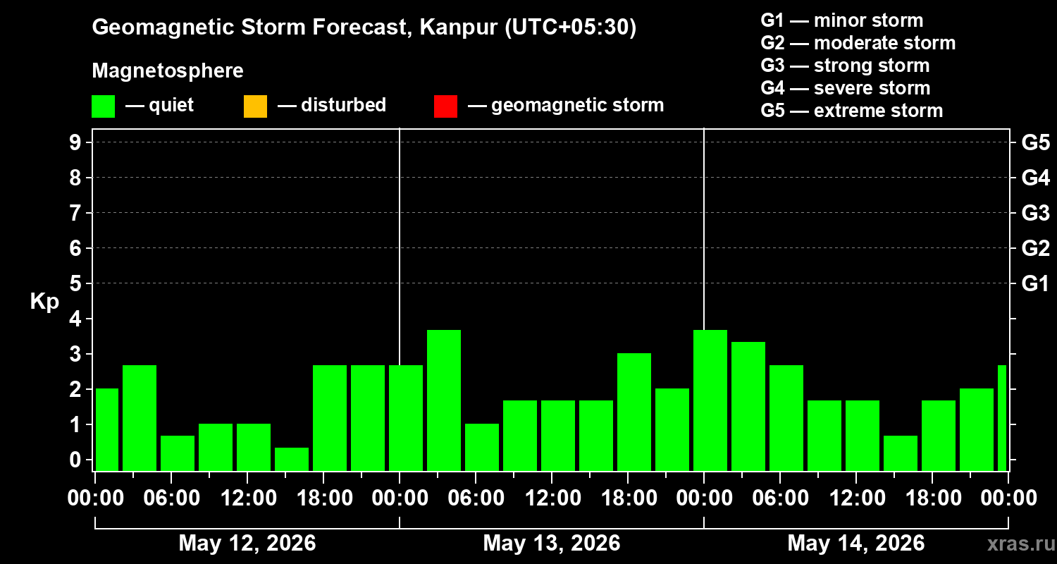 Forecast of the geomagnetic index&nbsp;Kp
