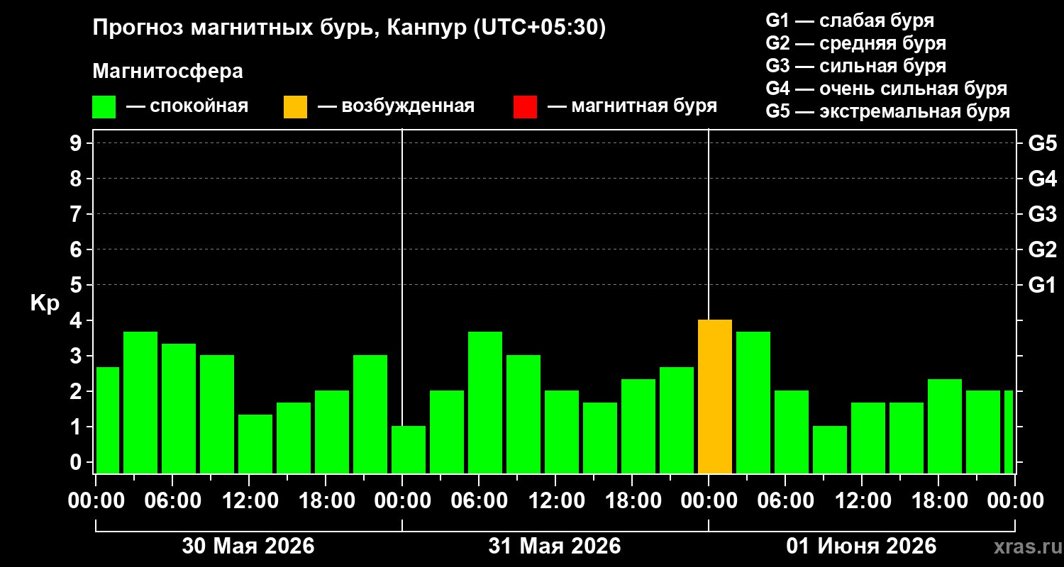 Прогноз геомагнитного индекса Kp