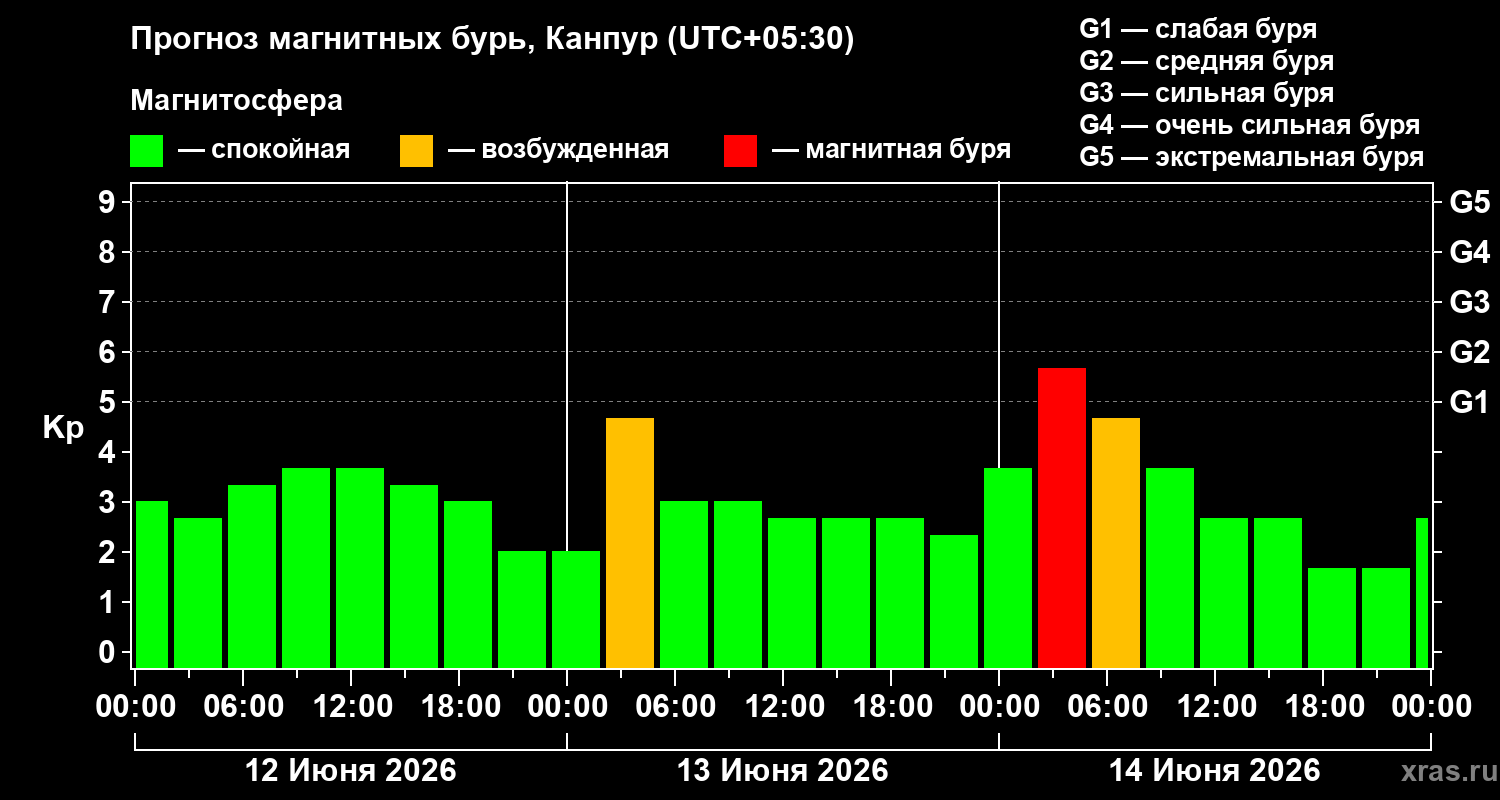 Прогноз геомагнитного индекса Kp