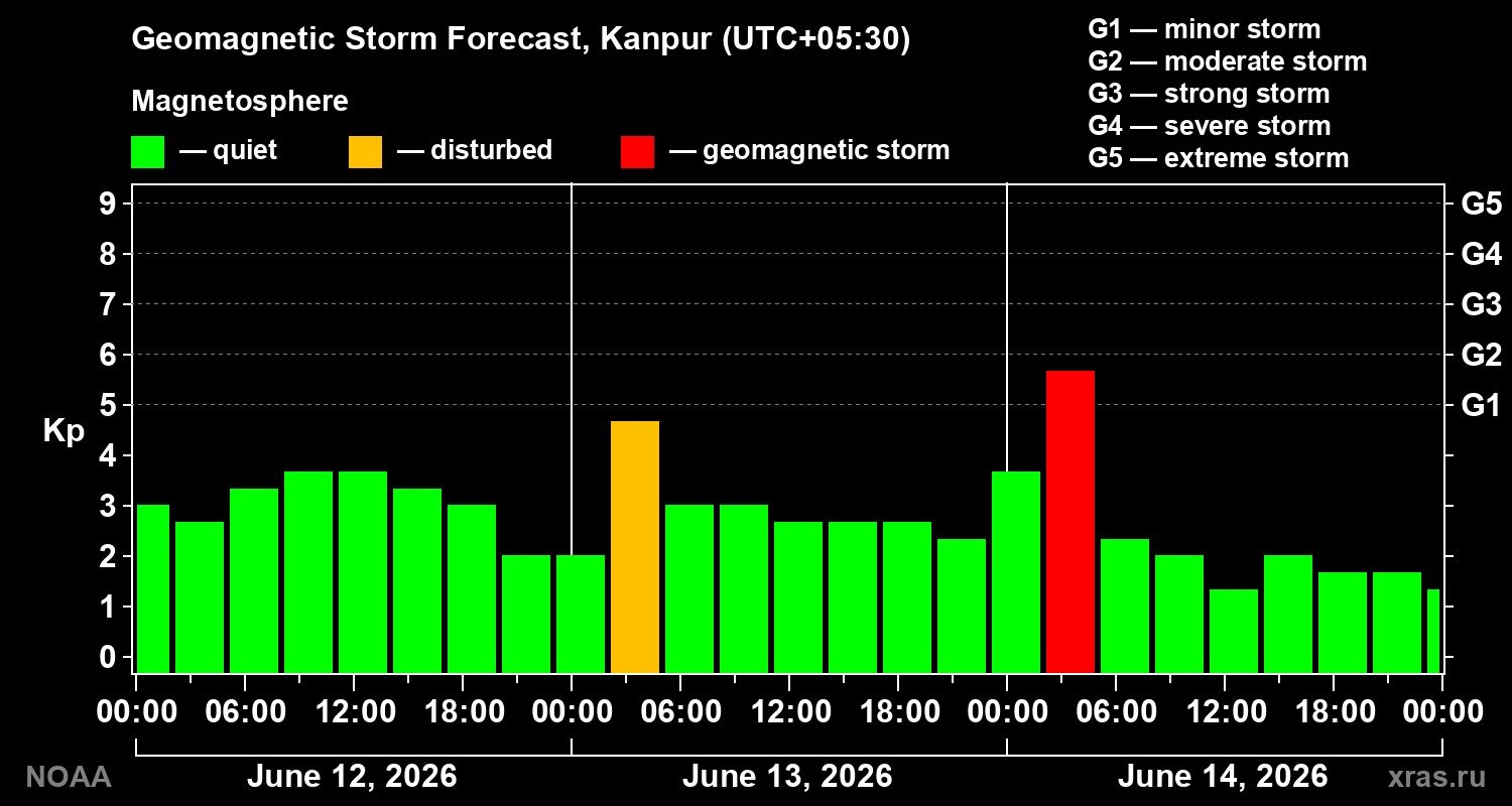 Geomagnetic index Kp forecast for three days