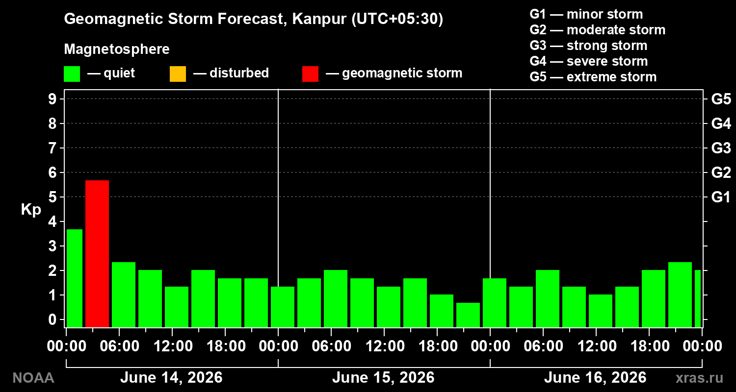 Geomagnetic index Kp forecast for three days