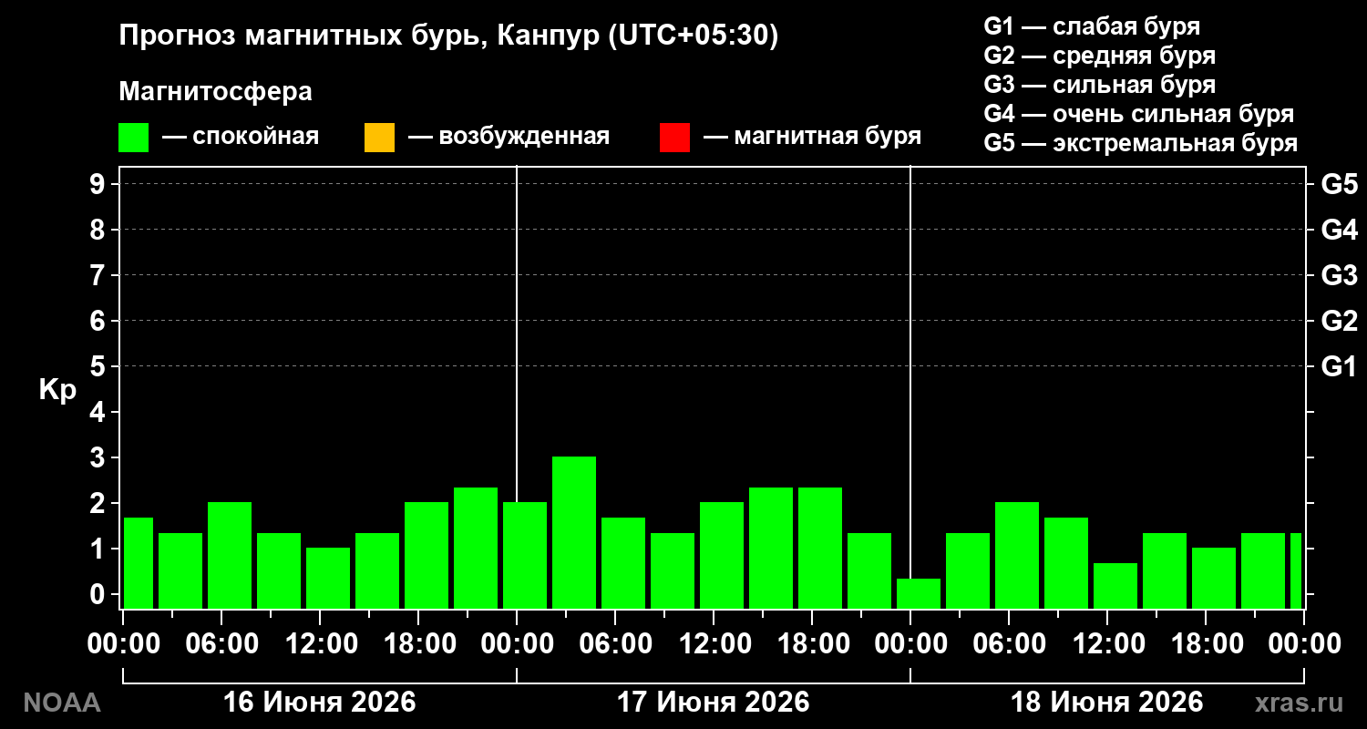 Прогноз геомагнитного индекса Kp