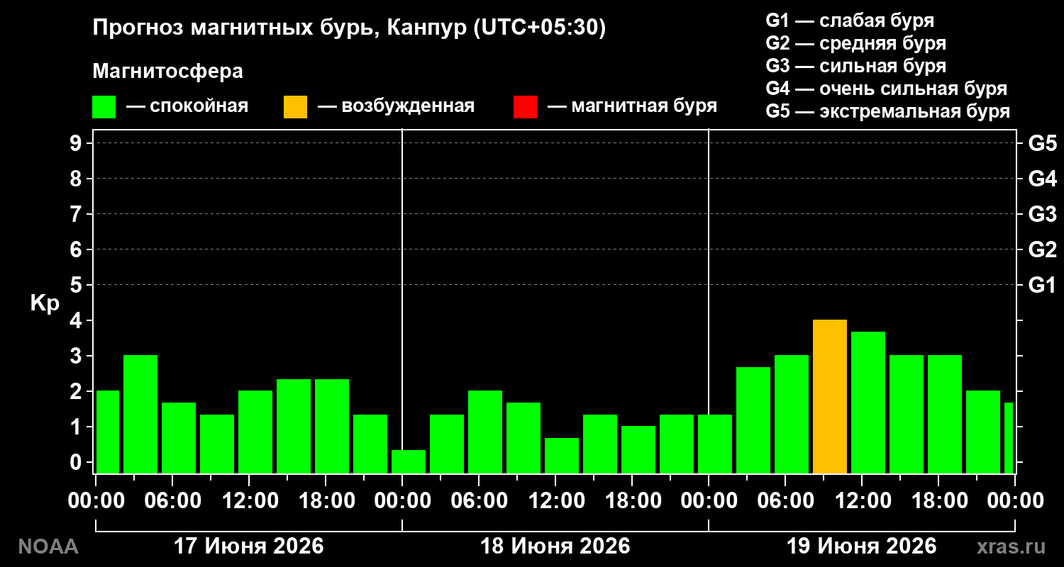 Прогноз геомагнитного индекса Kp