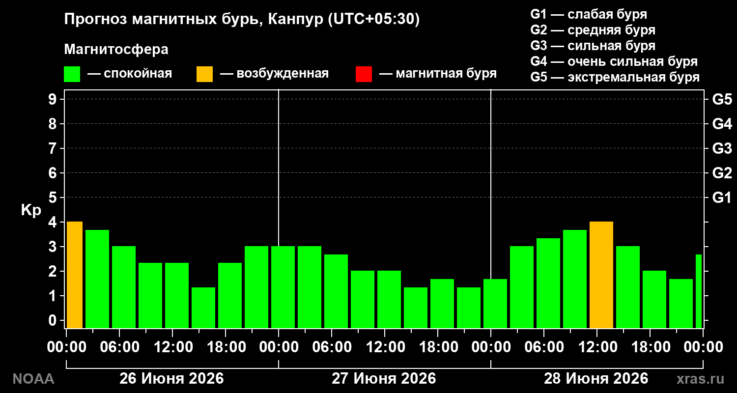 Прогноз геомагнитного индекса&nbsp;Kp