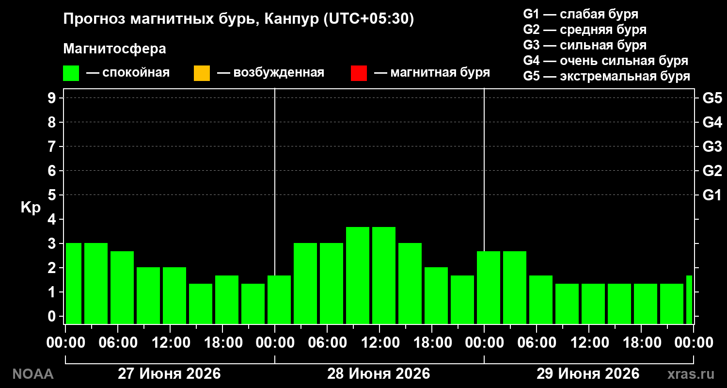 Прогноз геомагнитного индекса&nbsp;Kp