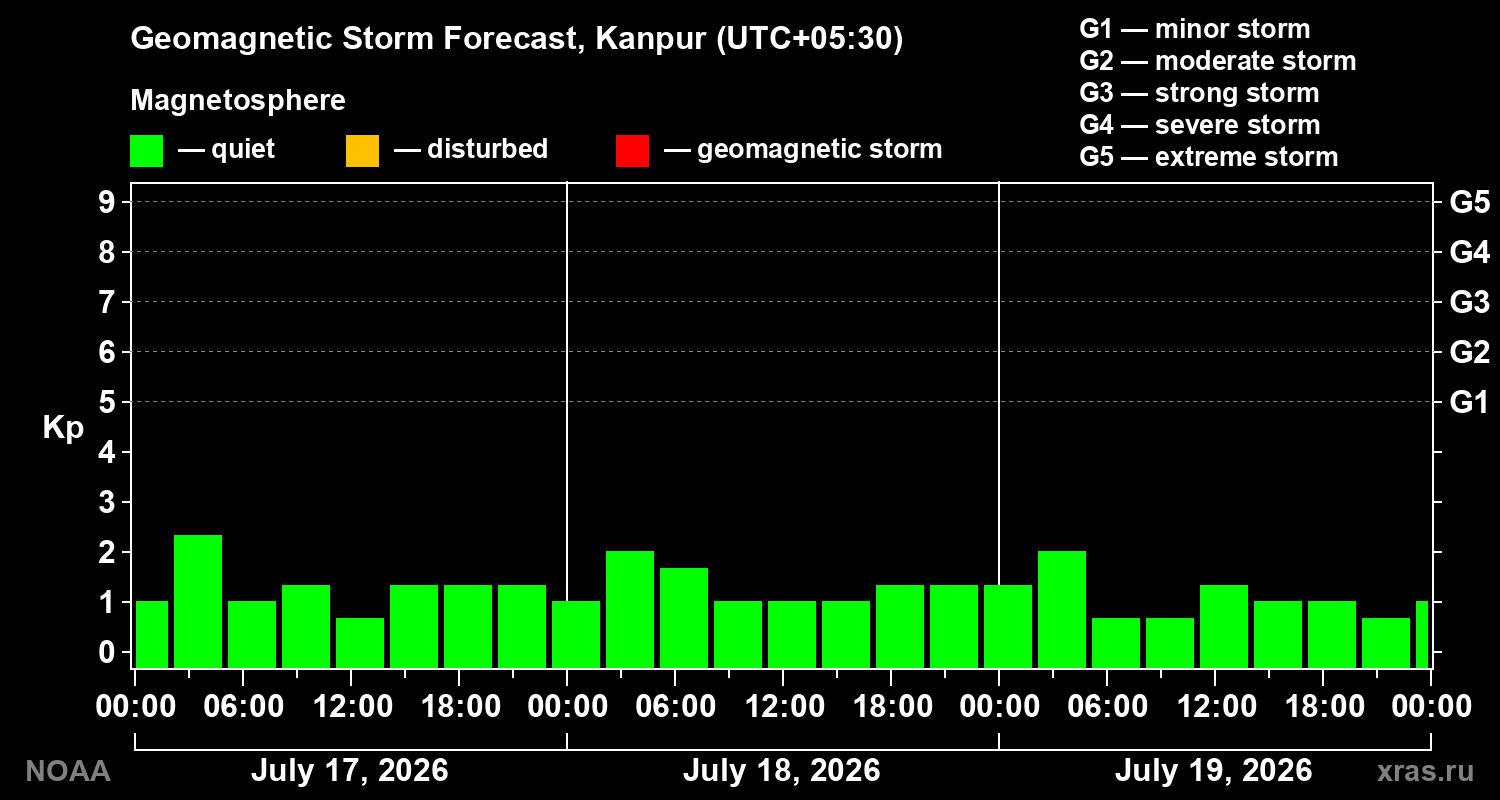 Geomagnetic index Kp forecast for three days
