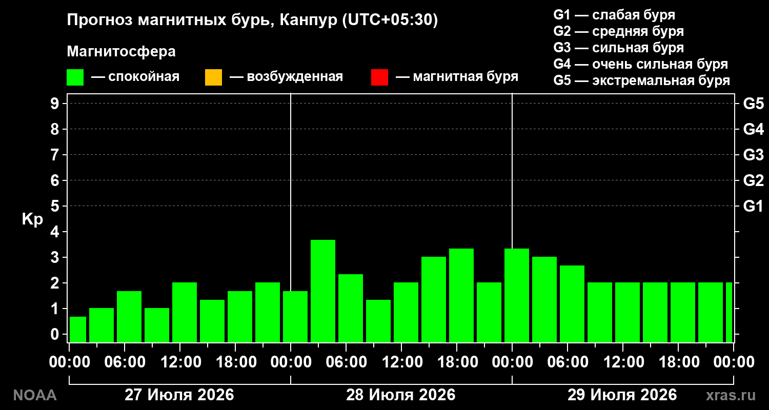 Прогноз геомагнитного индекса Kp на трое суток