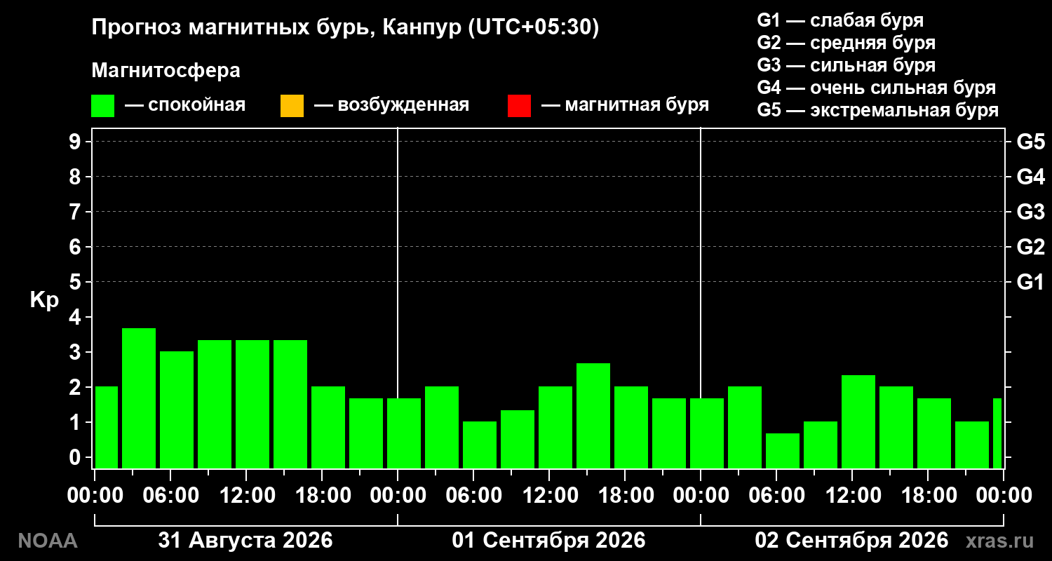 Прогноз геомагнитного индекса Kp на трое суток