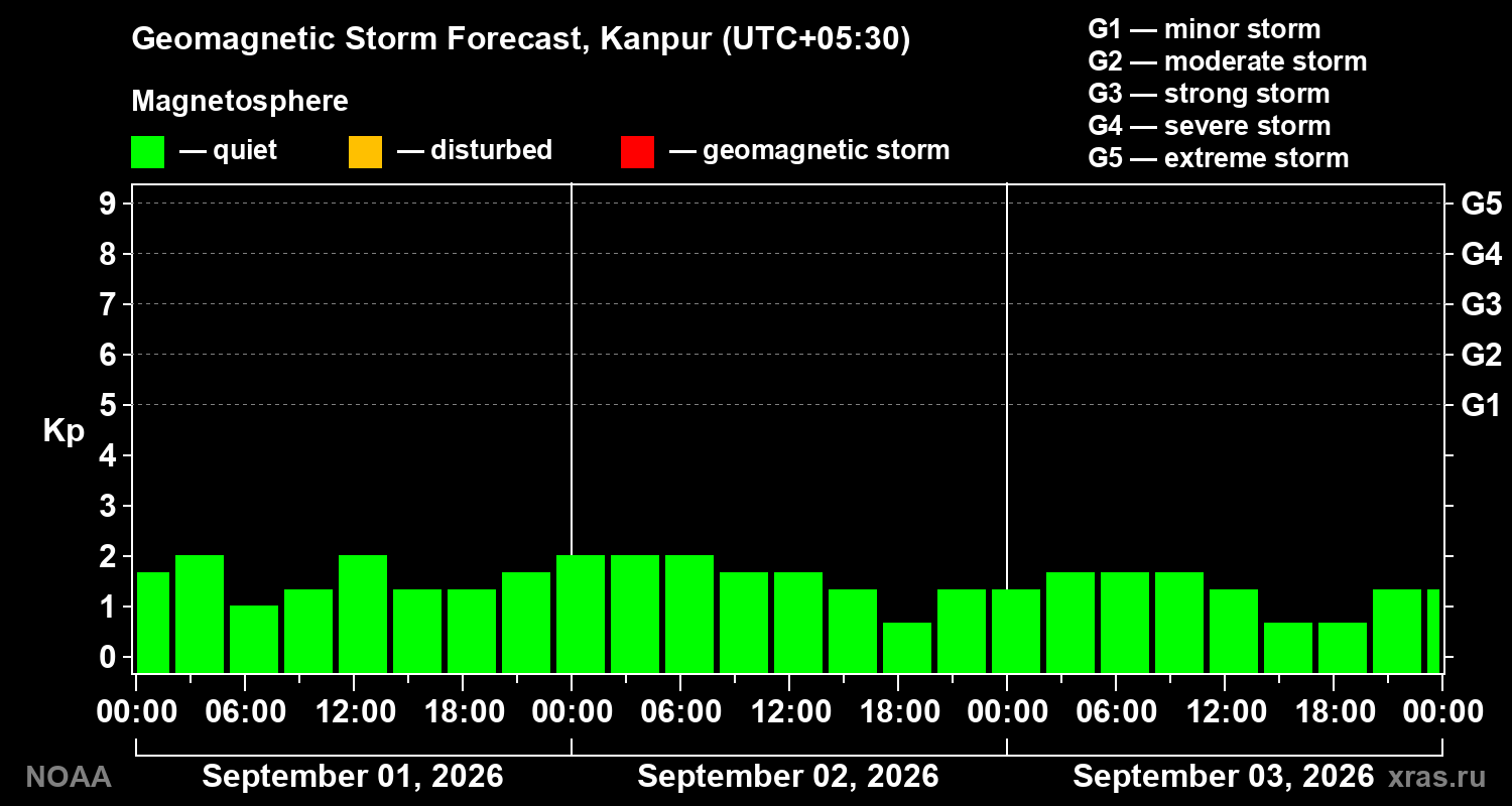 Geomagnetic index Kp forecast for three days