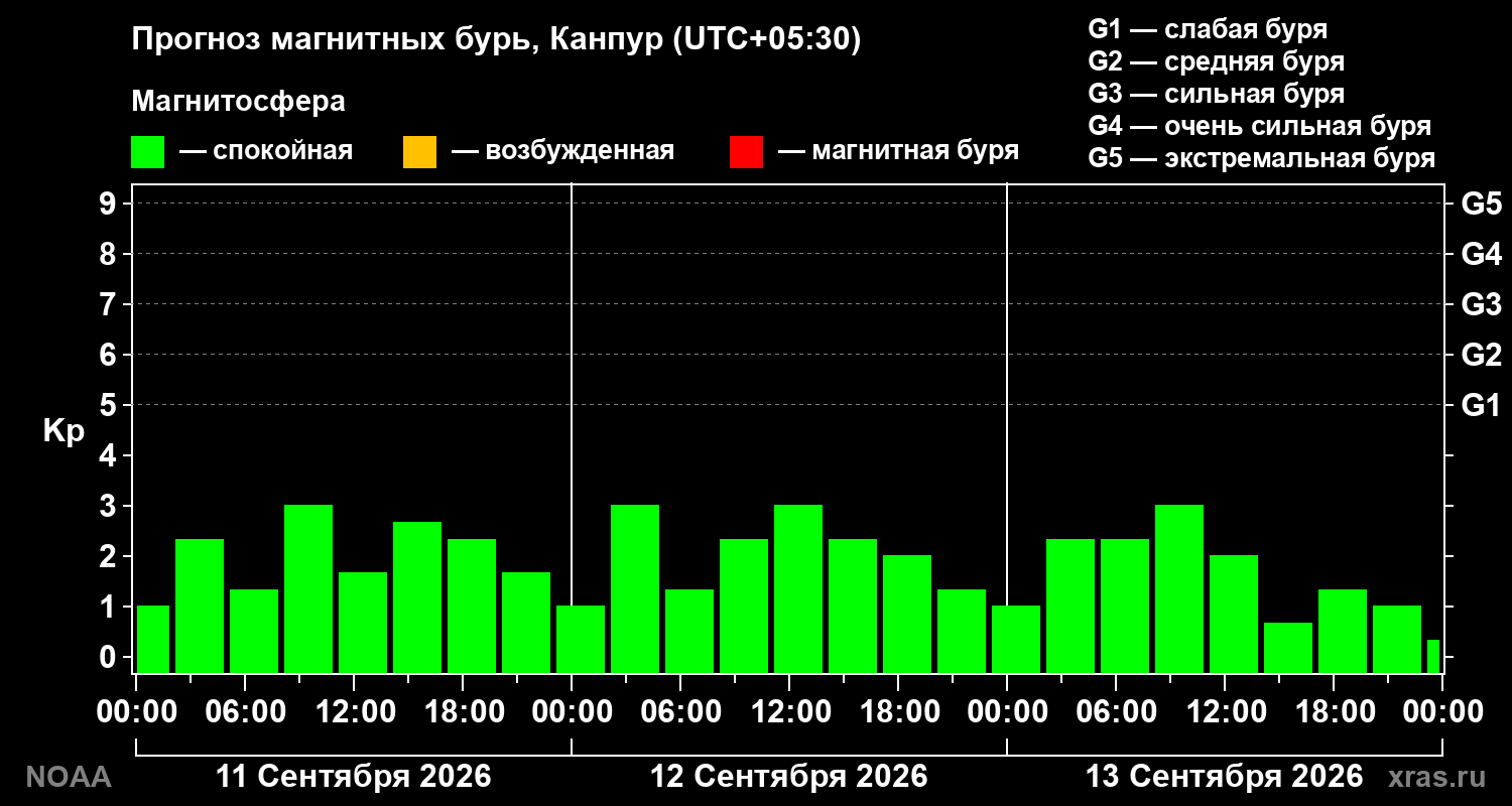 Прогноз геомагнитного индекса Kp на трое суток