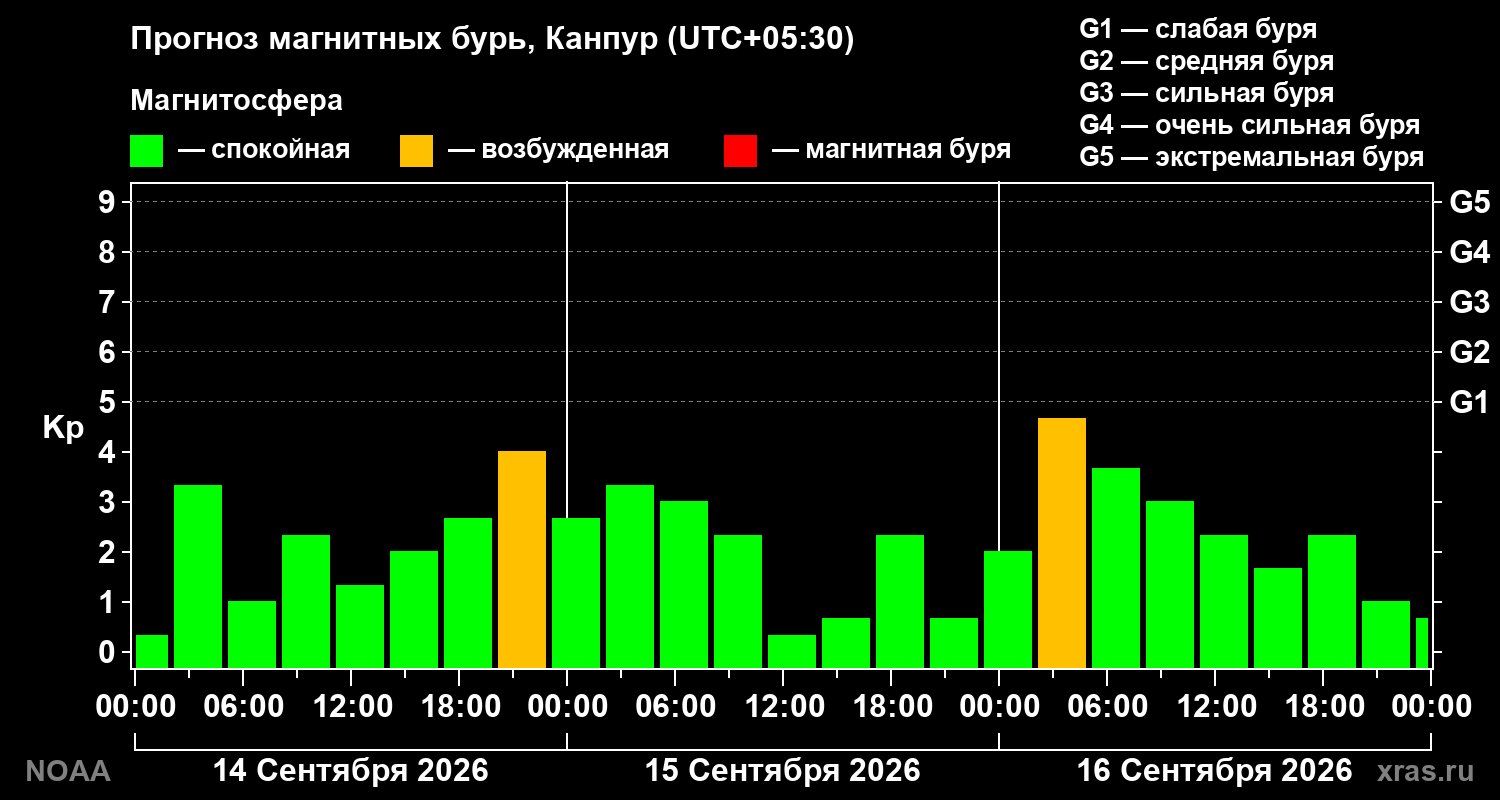Прогноз геомагнитного индекса Kp на трое суток