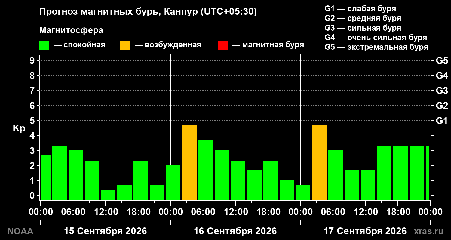 Прогноз геомагнитного индекса Kp на трое суток