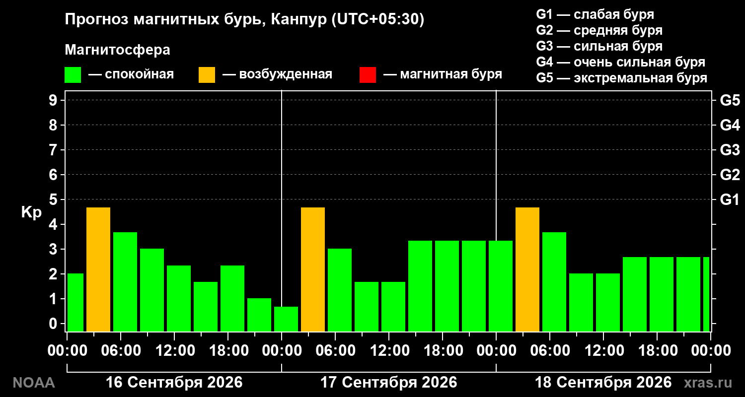 Прогноз геомагнитного индекса Kp на трое суток